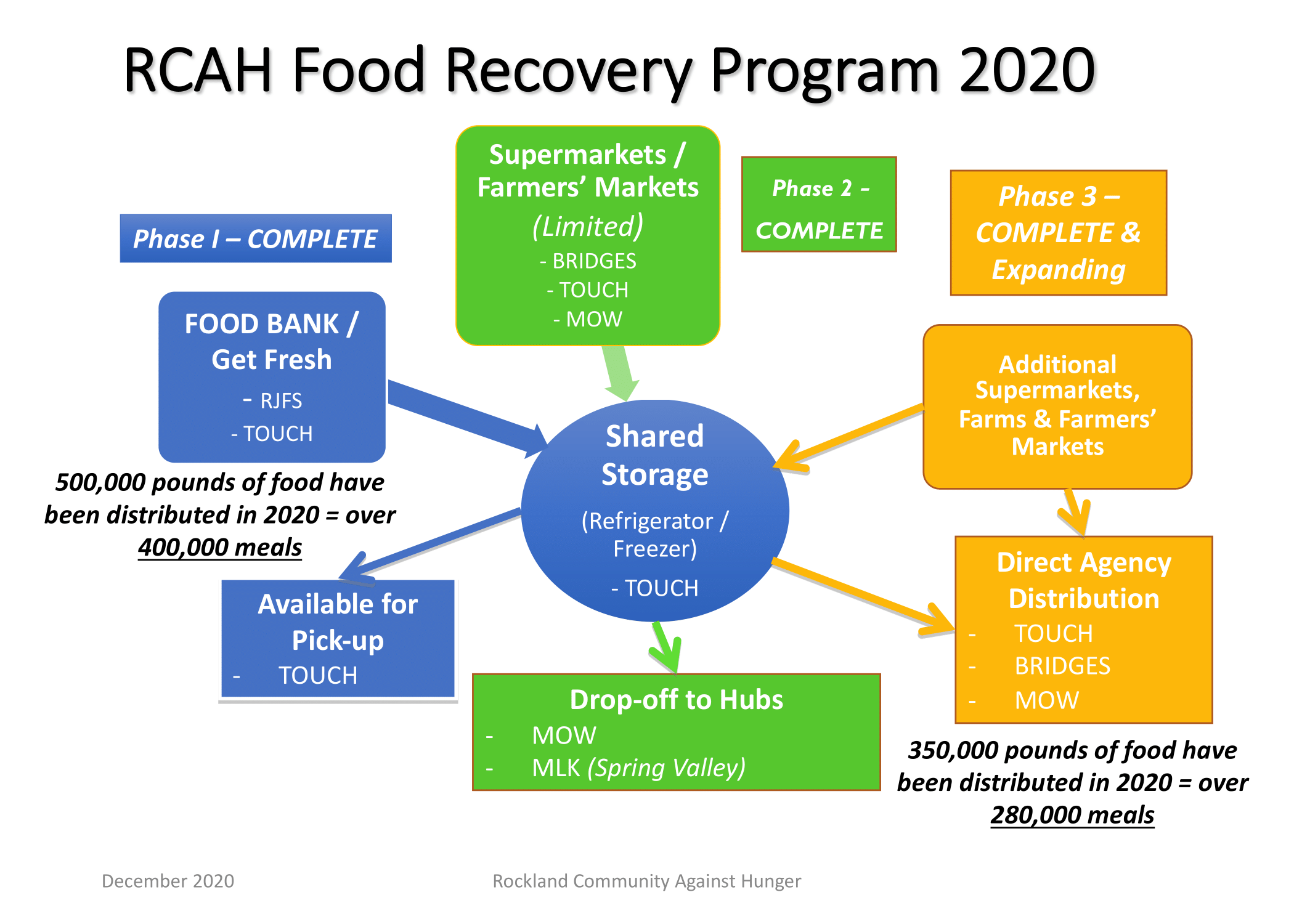 Latest Food Recovery Diagram Dec 2020 1 Latest Food Recovery Diagram Dec 2020 1